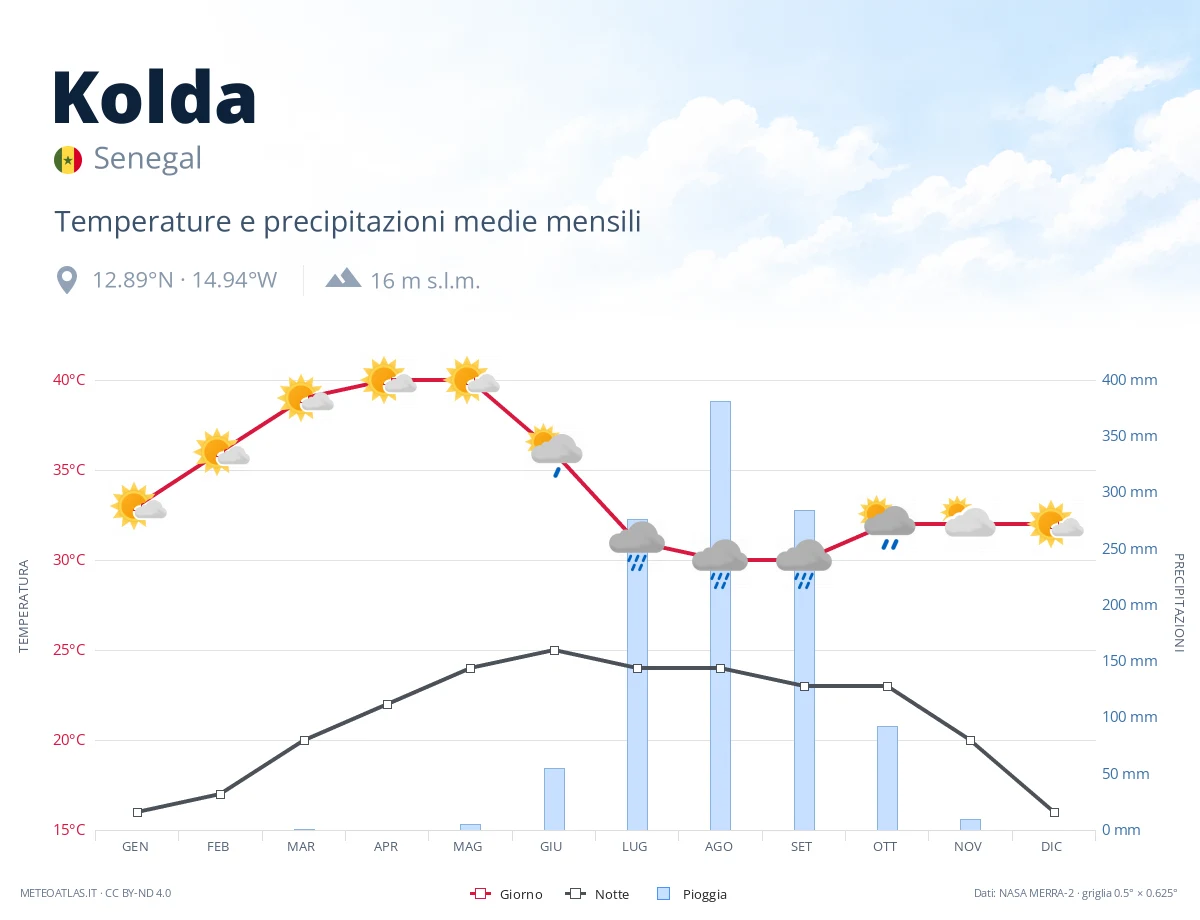 Kolda - temperature e precipitazioni medie mensili