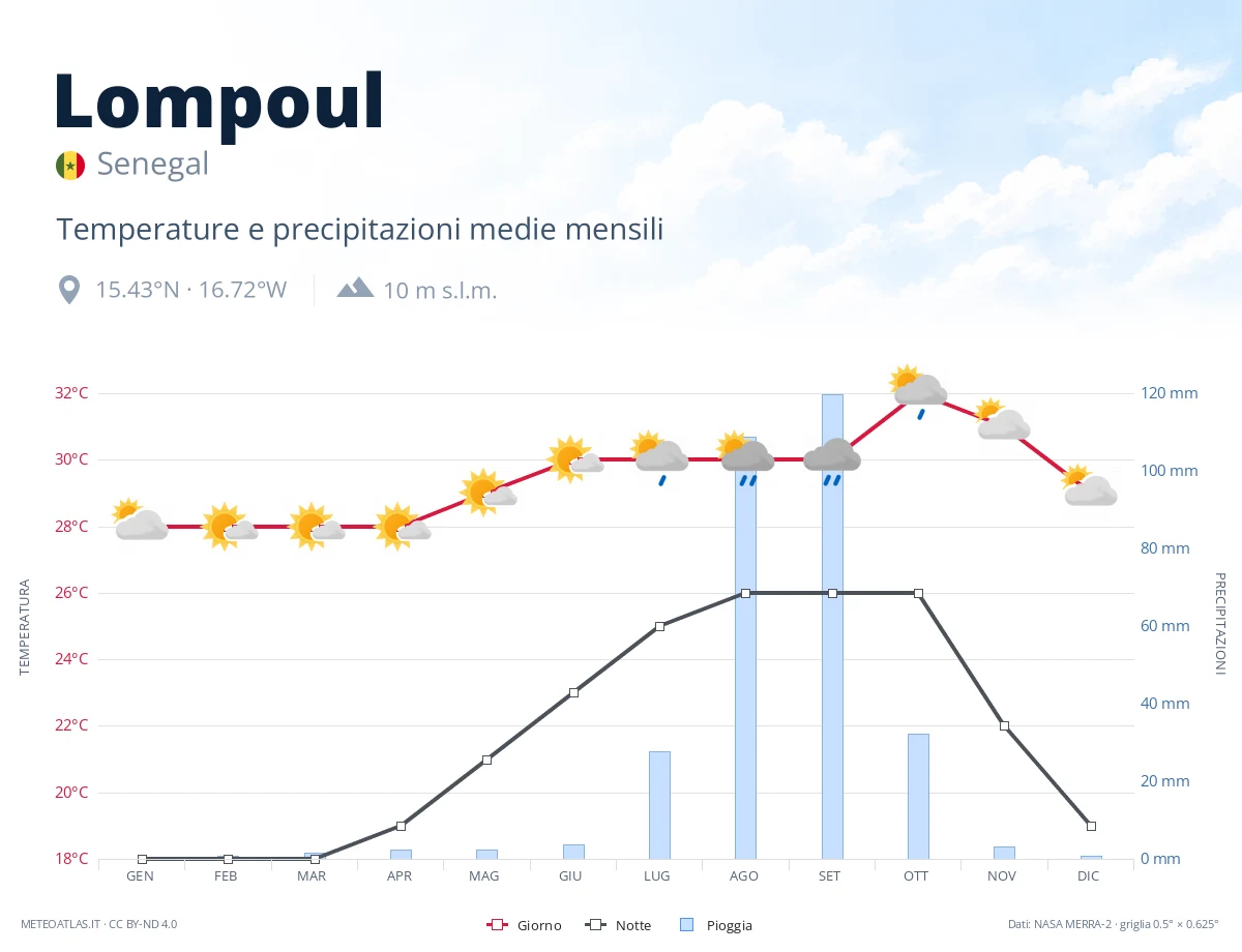 Lompoul - temperature e precipitazioni medie mensili