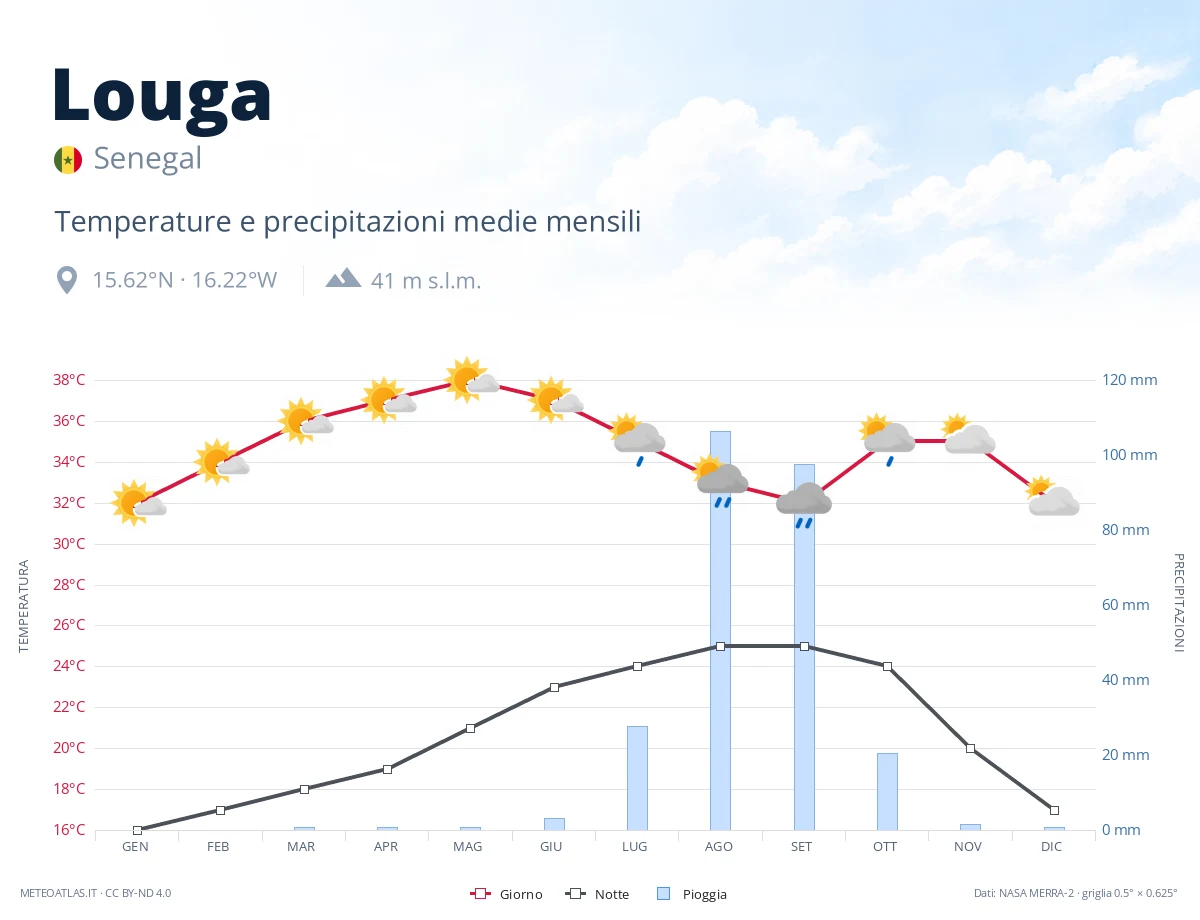 Louga - temperature e precipitazioni medie mensili