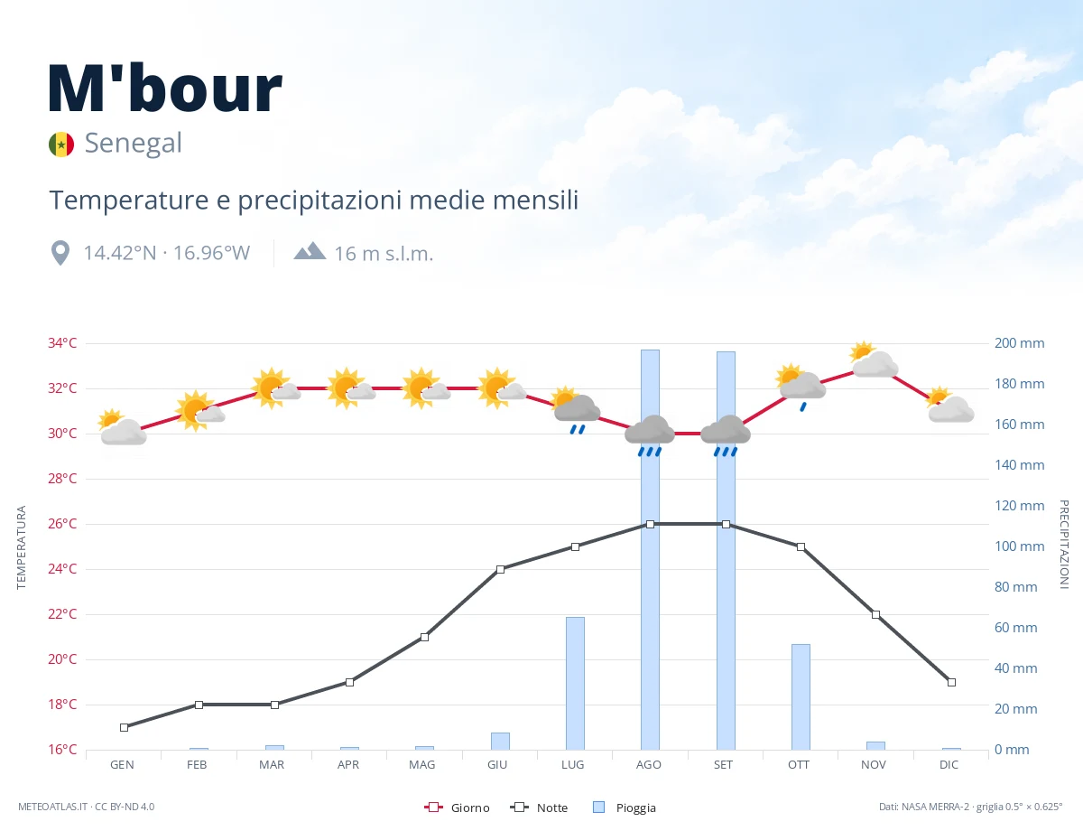 M'bour - temperature e precipitazioni medie mensili