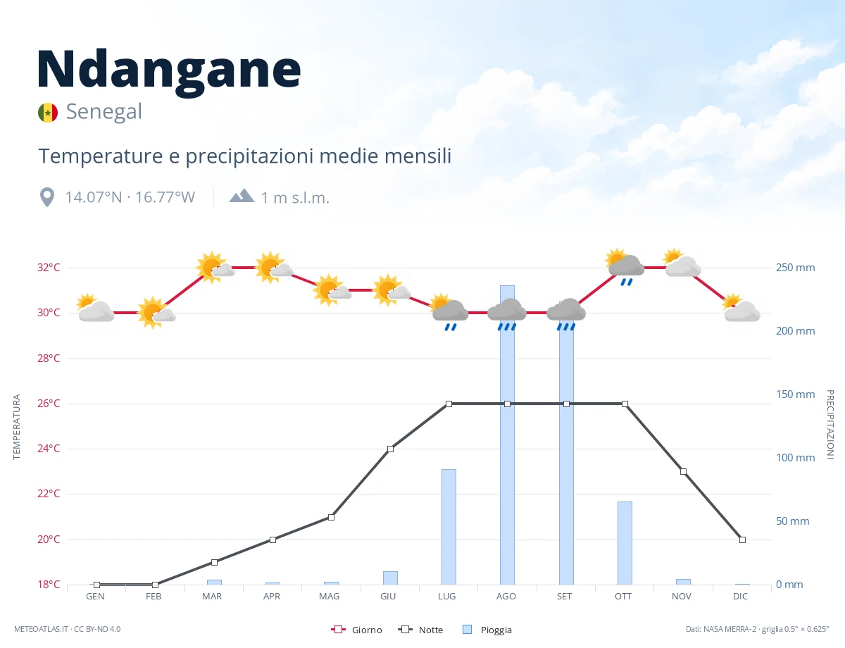 Ndangane - temperature e precipitazioni medie mensili