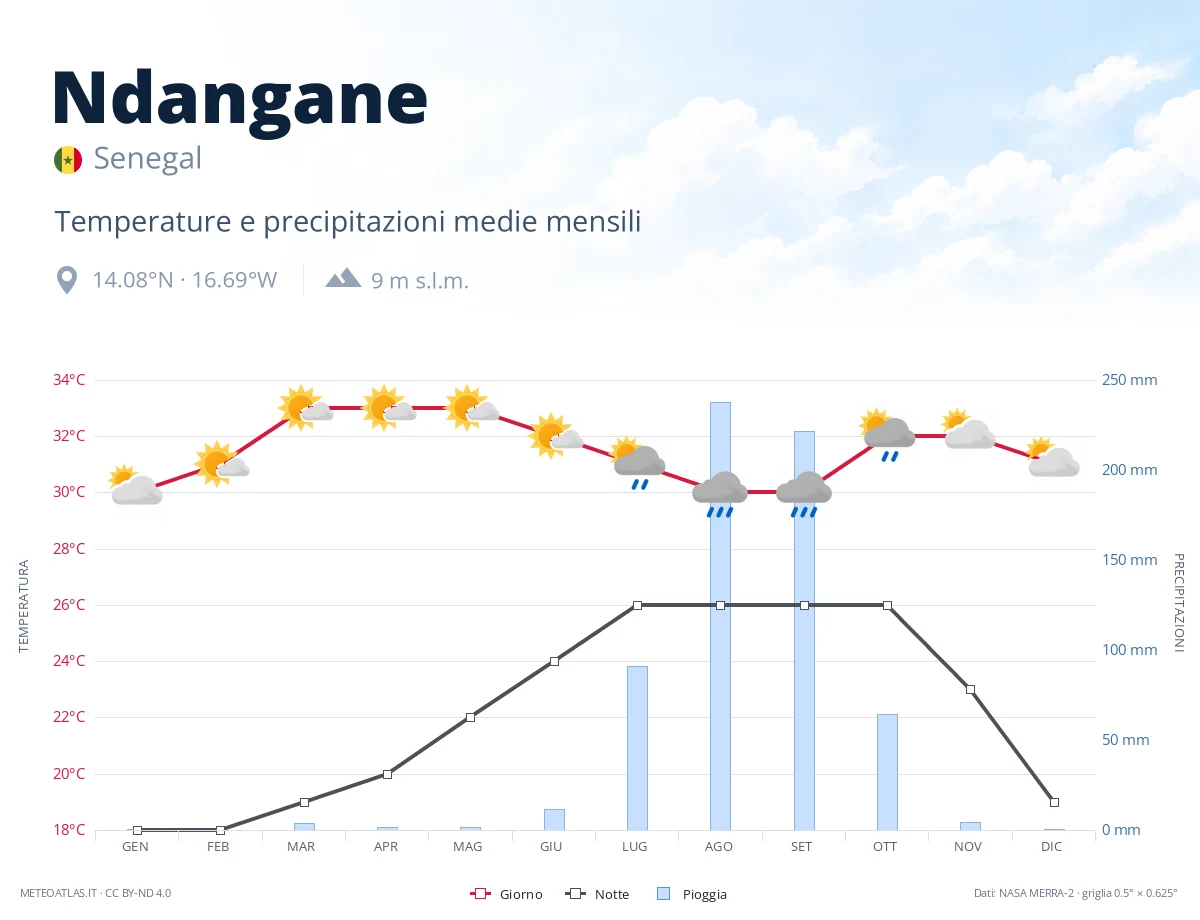 Ndangane - temperature e precipitazioni medie mensili
