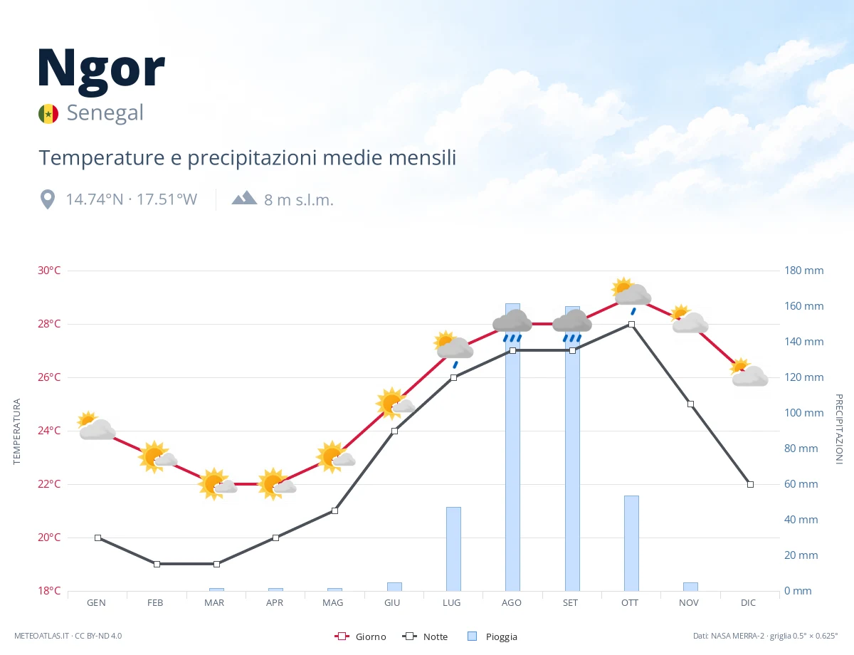 Ngor - temperature e precipitazioni medie mensili