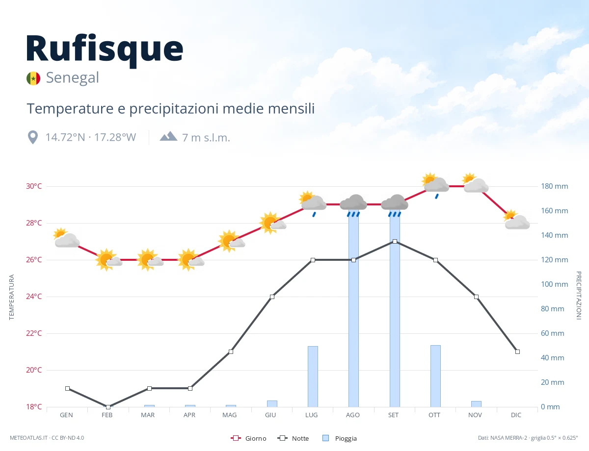 Rufisque - temperature e precipitazioni medie mensili
