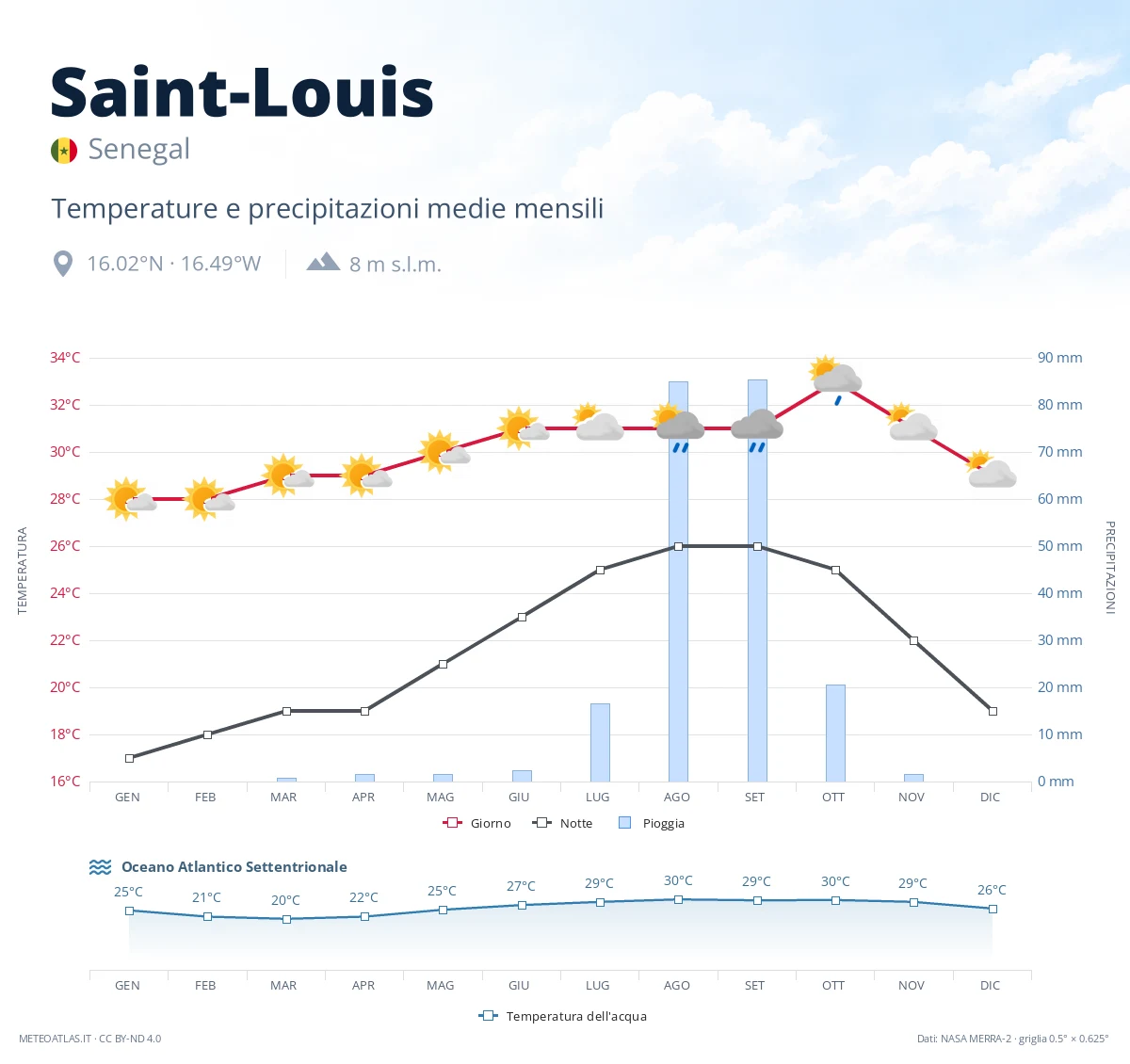 Saint-Louis - temperature e precipitazioni medie mensili