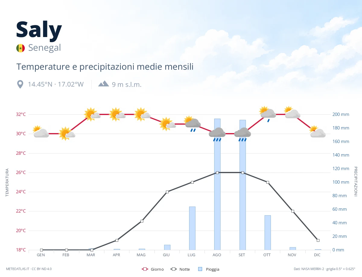 Saly - temperature e precipitazioni medie mensili