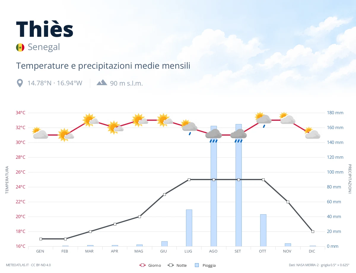 Thiès - temperature e precipitazioni medie mensili