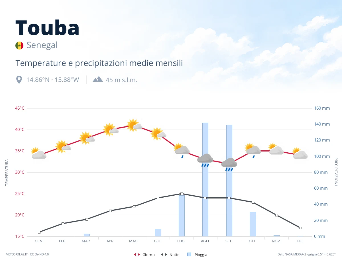 Touba - temperature e precipitazioni medie mensili