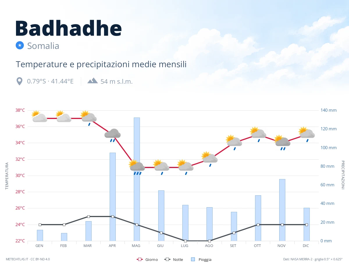 Badhadhe - temperature e precipitazioni medie mensili
