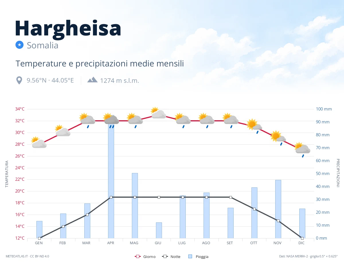 Hargheisa - temperature e precipitazioni medie mensili