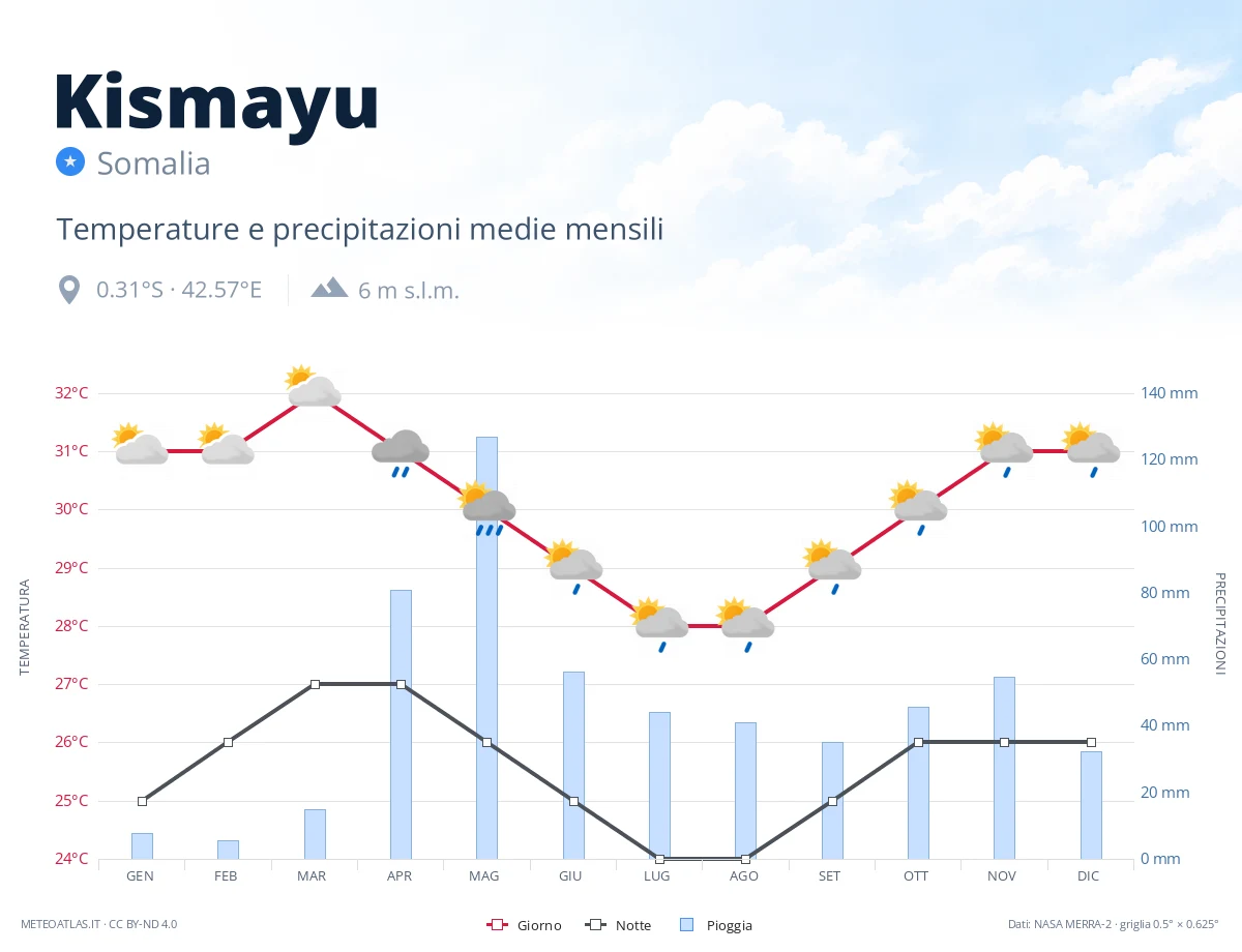 Kismayu - temperature e precipitazioni medie mensili