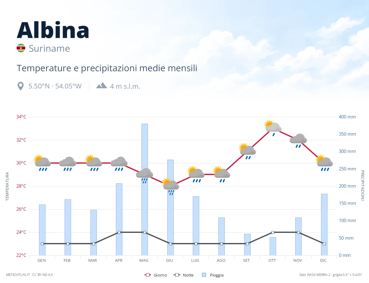 Albina - temperature e precipitazioni medie mensili
