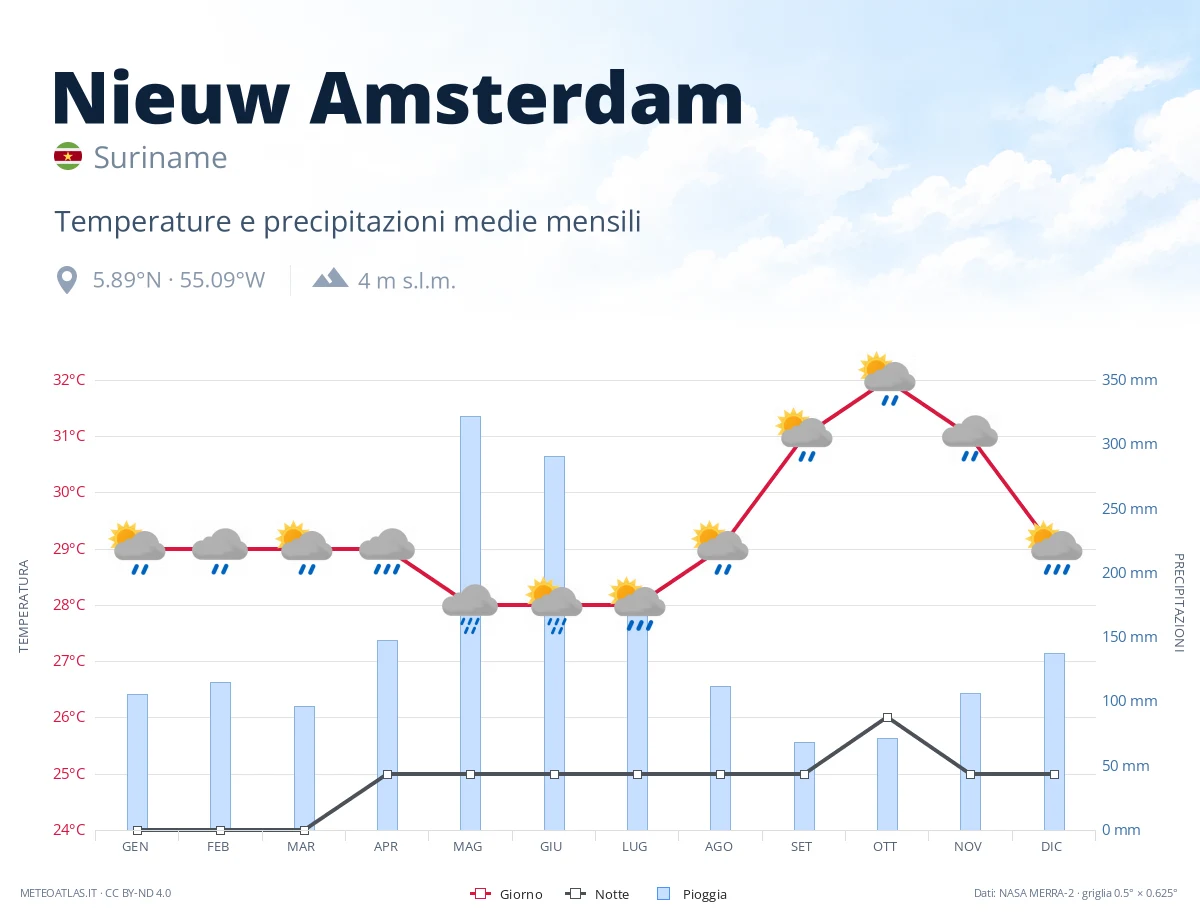 Nieuw Amsterdam - temperature e precipitazioni medie mensili