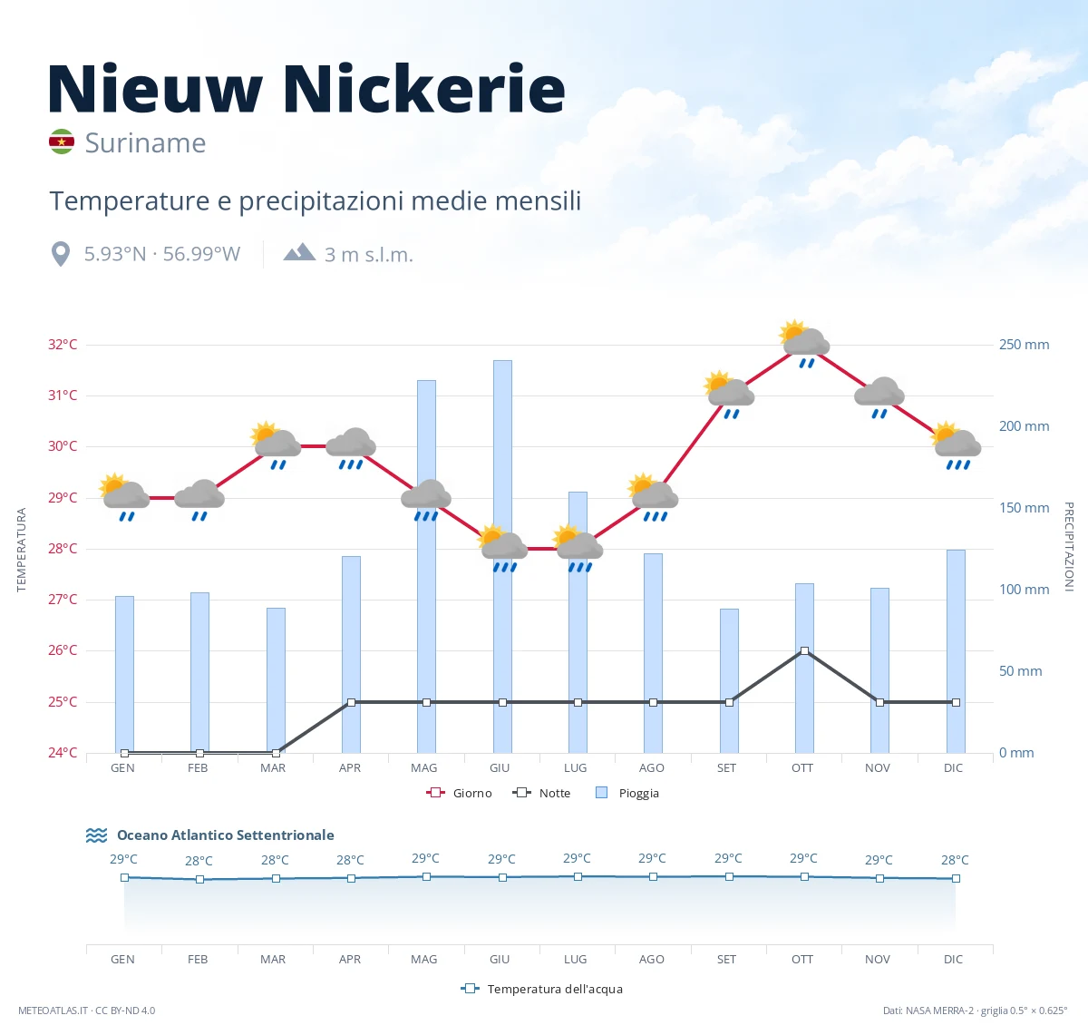 Nieuw Nickerie - temperature e precipitazioni medie mensili