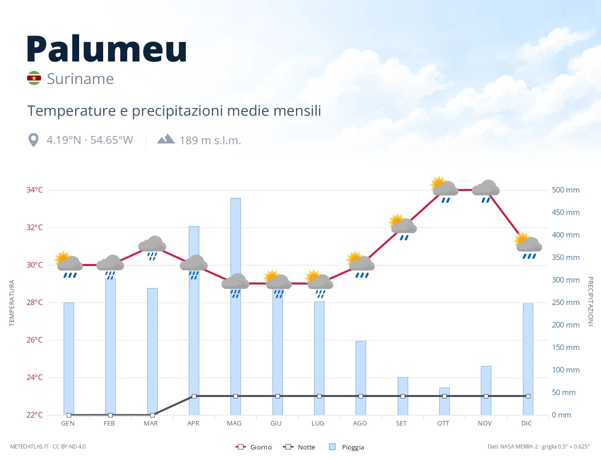 Palumeu - temperature e precipitazioni medie mensili