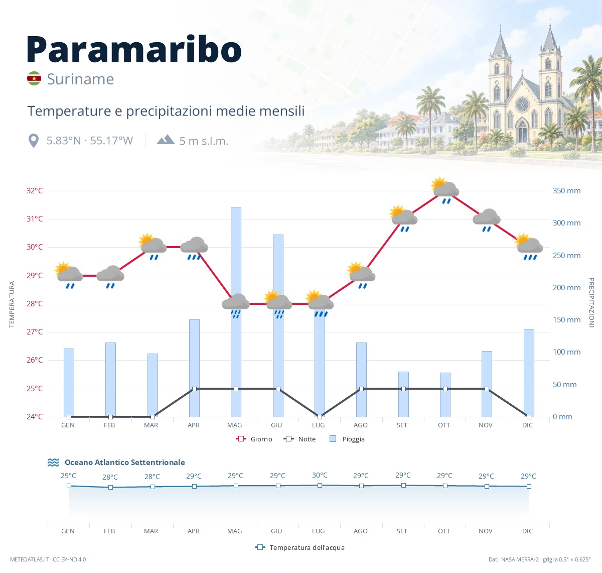 Paramaribo - temperature e precipitazioni medie mensili