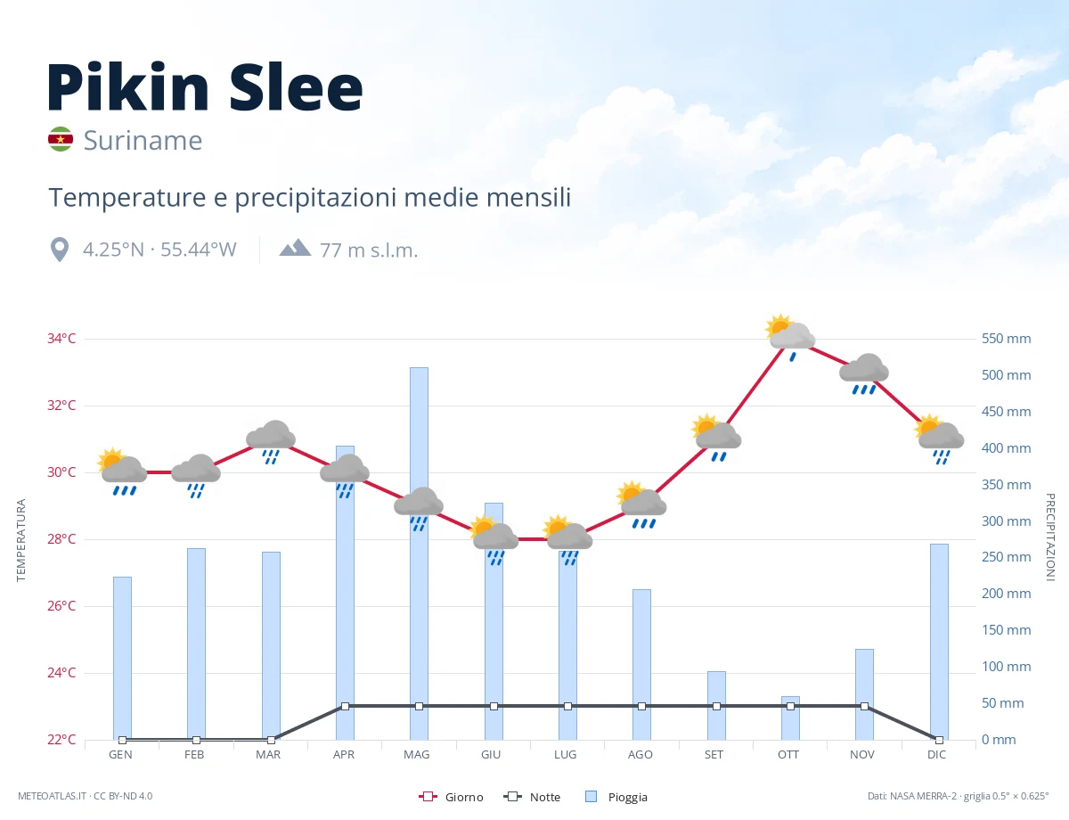 Pikin Slee - temperature e precipitazioni medie mensili