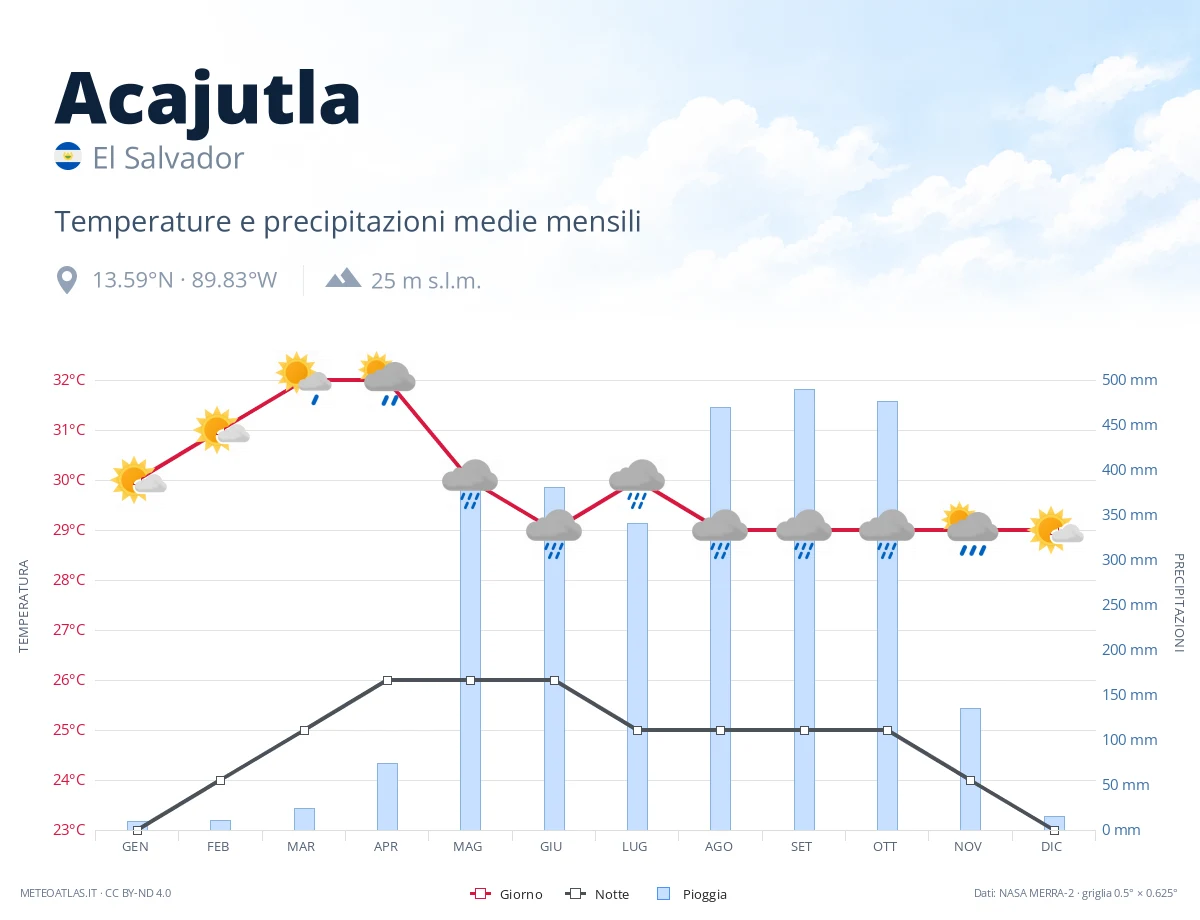 Acajutla - temperature e precipitazioni medie mensili