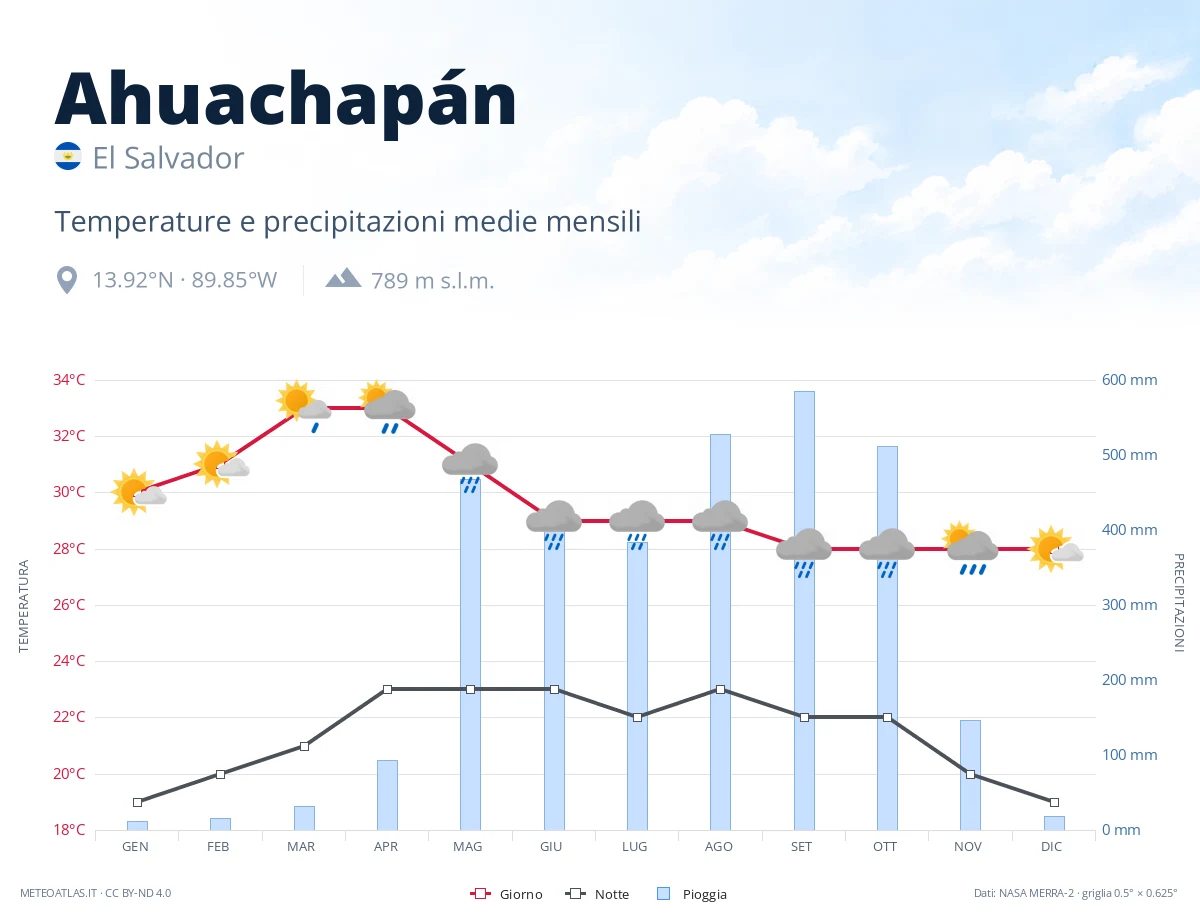 Ahuachapán - temperature e precipitazioni medie mensili