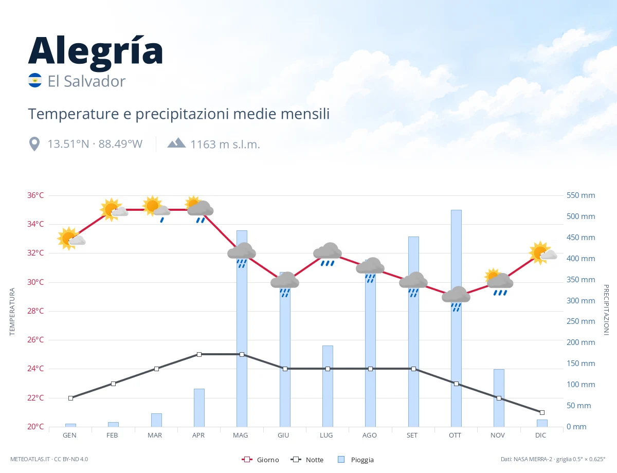 Alegría - temperature e precipitazioni medie mensili