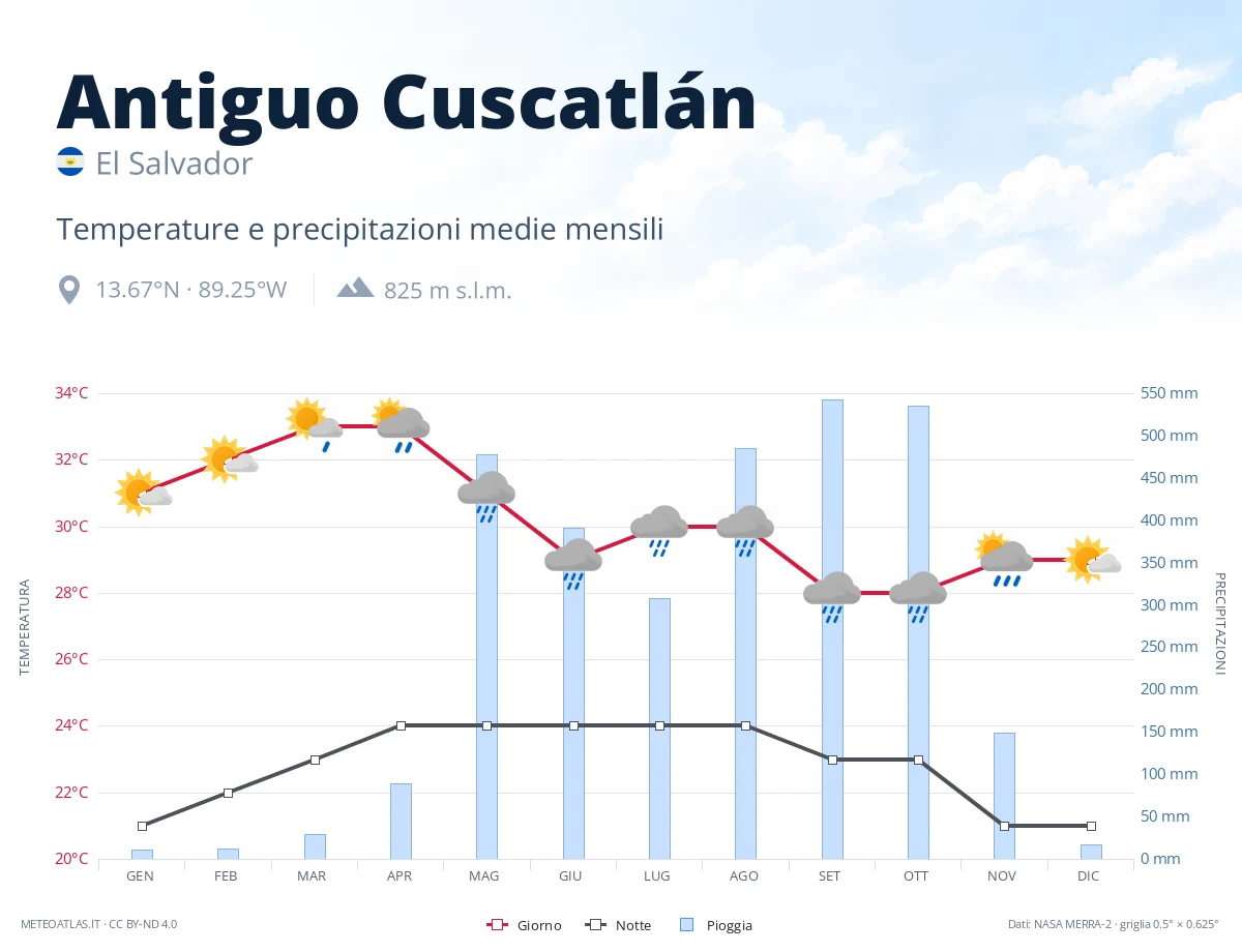 Antiguo Cuscatlán - temperature e precipitazioni medie mensili