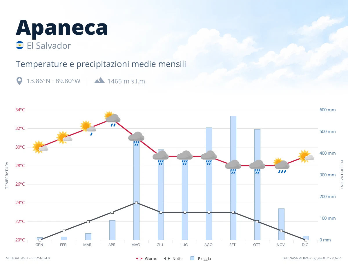 Apaneca - temperature e precipitazioni medie mensili