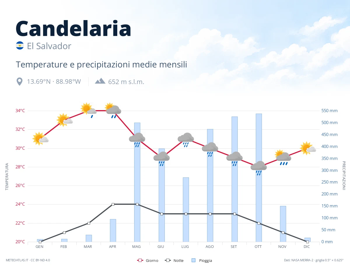 Candelaria - temperature e precipitazioni medie mensili