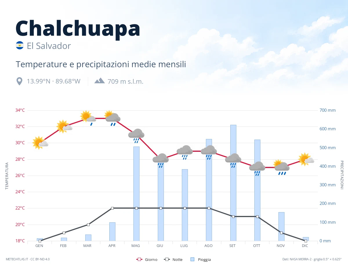 Chalchuapa - temperature e precipitazioni medie mensili