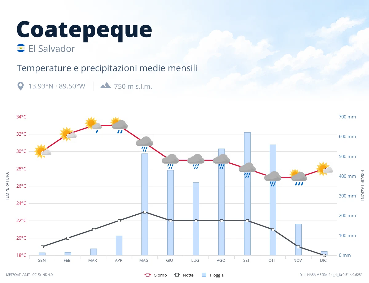 Coatepeque - temperature e precipitazioni medie mensili