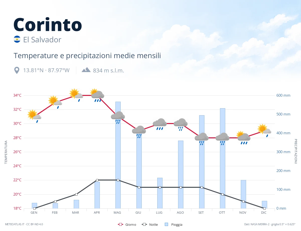 Corinto - temperature e precipitazioni medie mensili