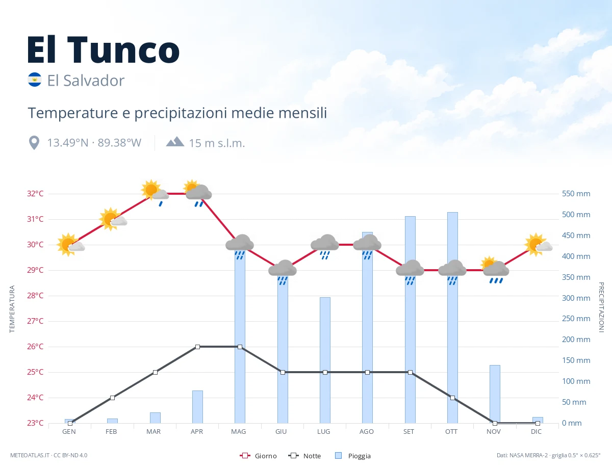 El Tunco - temperature e precipitazioni medie mensili