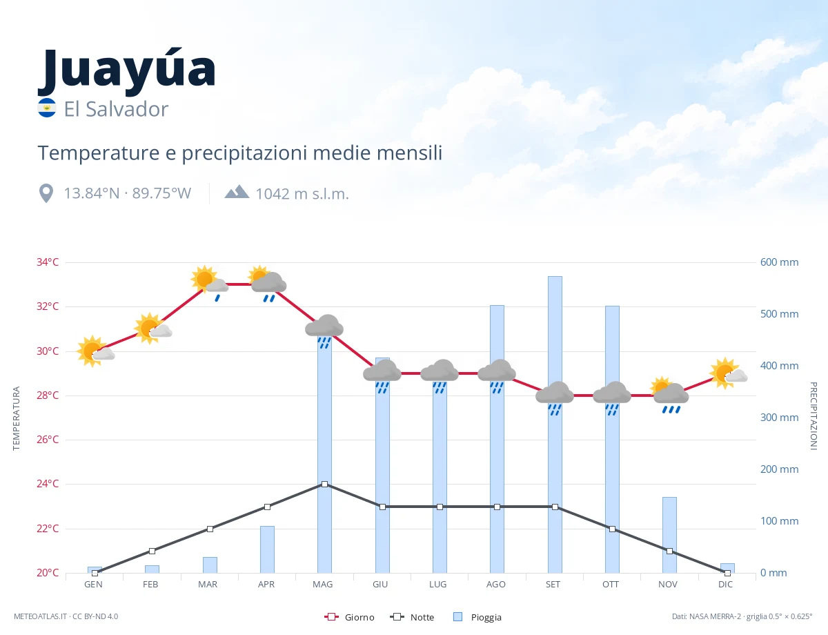 Juayúa - temperature e precipitazioni medie mensili