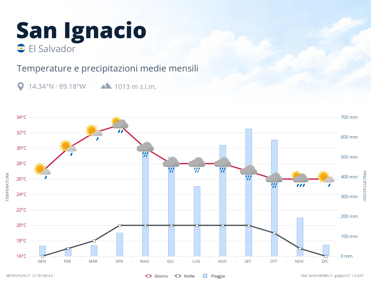 San Ignacio - temperature e precipitazioni medie mensili