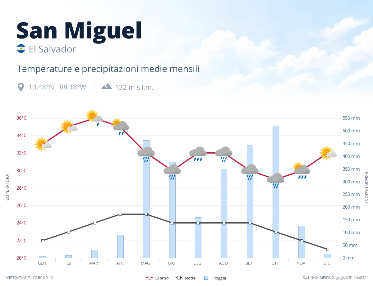 San Miguel - temperature e precipitazioni medie mensili