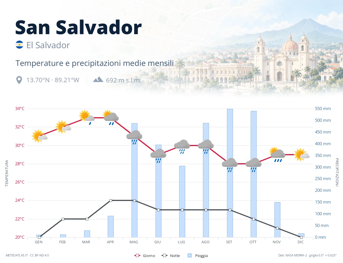 San Salvador - temperature e precipitazioni medie mensili