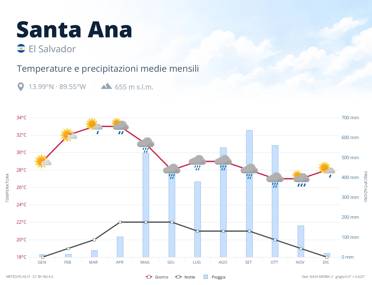 Santa Ana - temperature e precipitazioni medie mensili