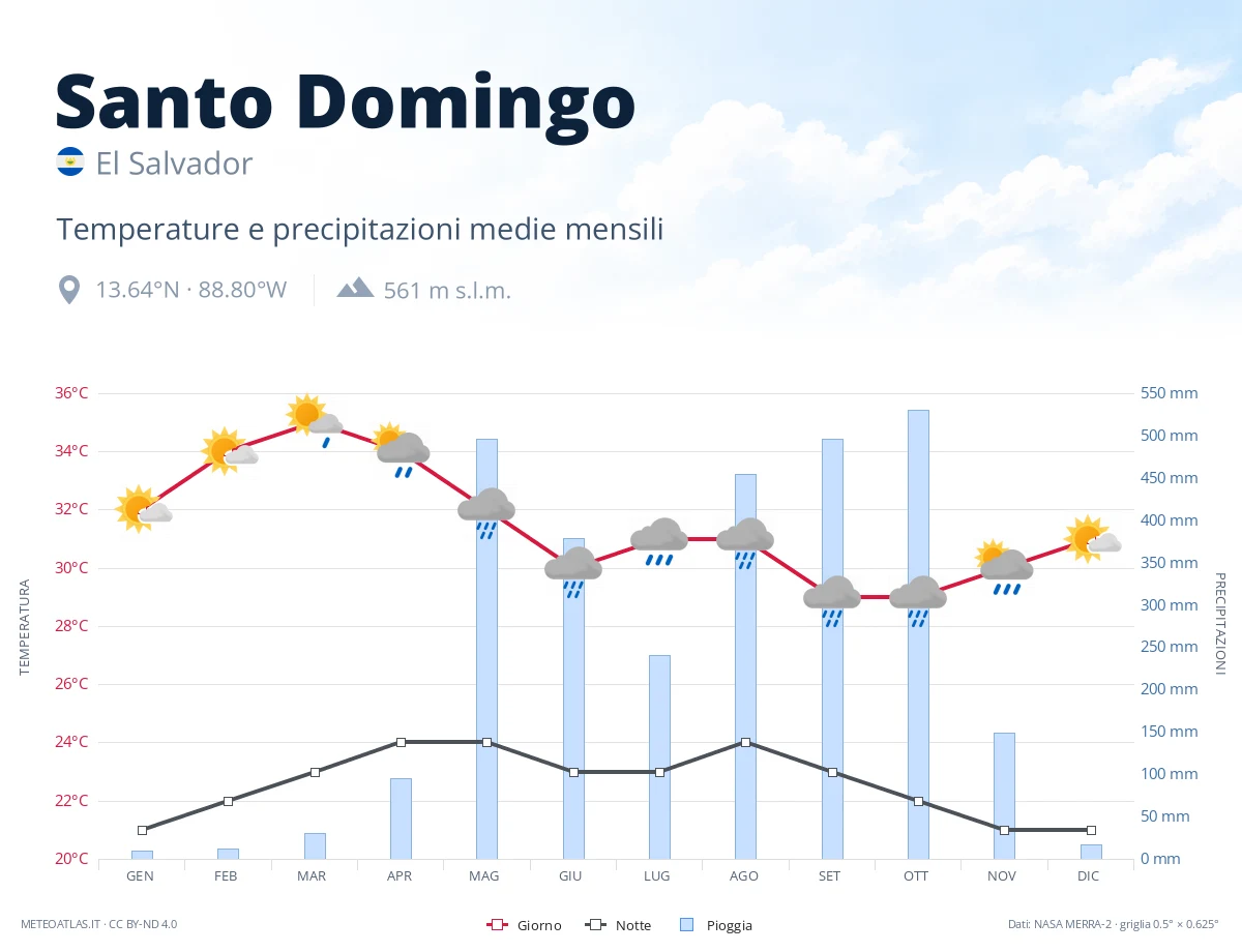 Santo Domingo - temperature e precipitazioni medie mensili