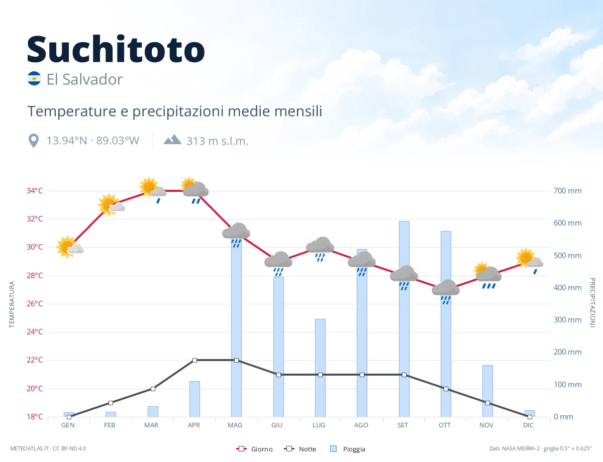 Suchitoto - temperature e precipitazioni medie mensili
