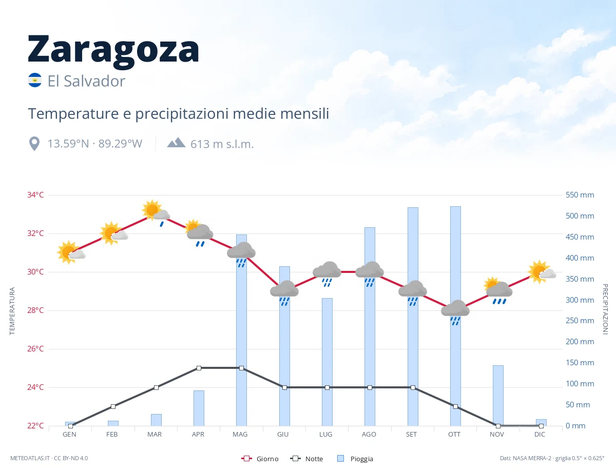 Zaragoza - temperature e precipitazioni medie mensili