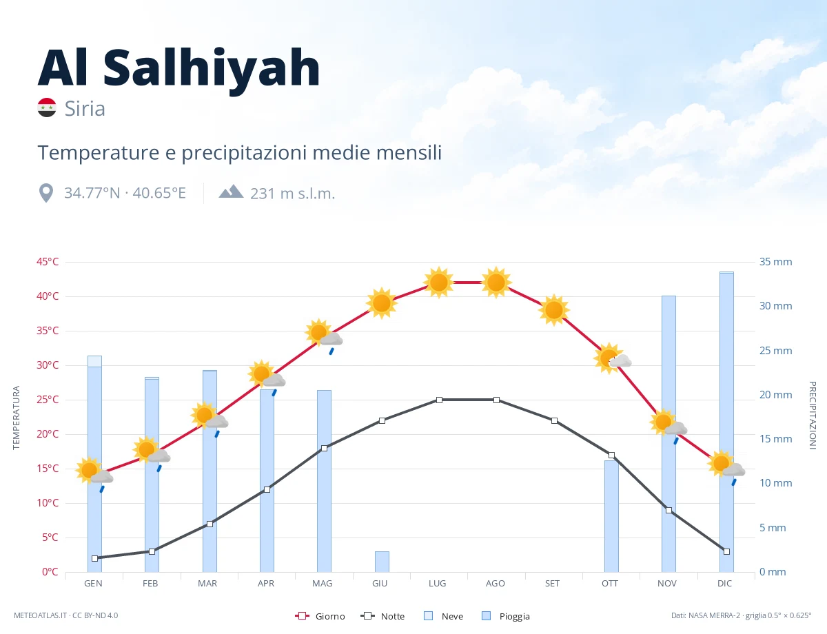 Al Salhiyah - temperature e precipitazioni medie mensili