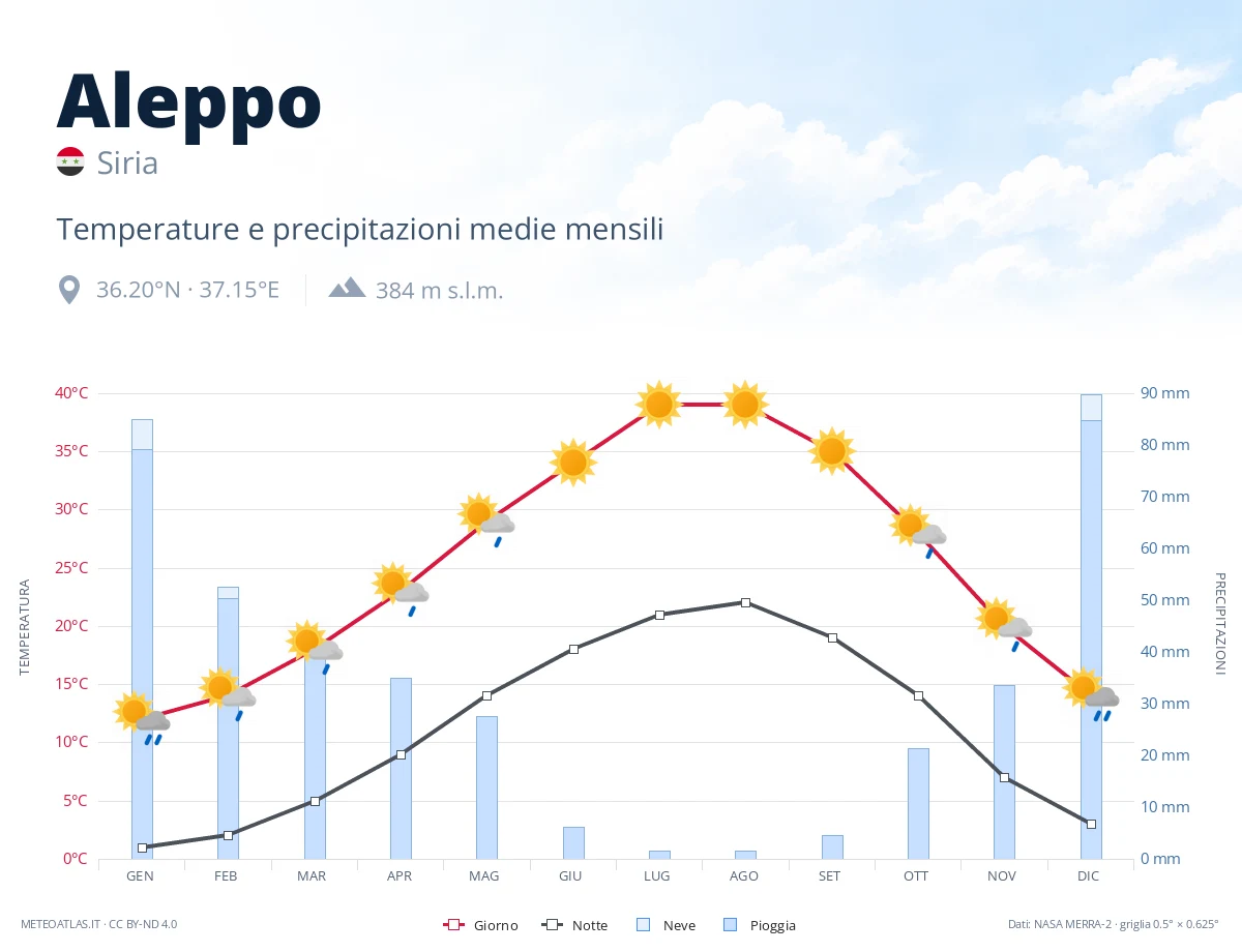 Aleppo - temperature e precipitazioni medie mensili