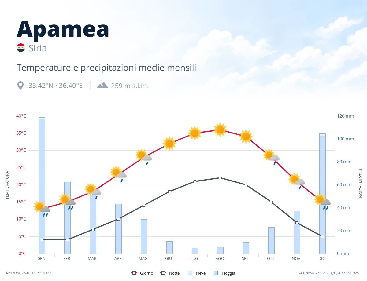 Apamea - temperature e precipitazioni medie mensili