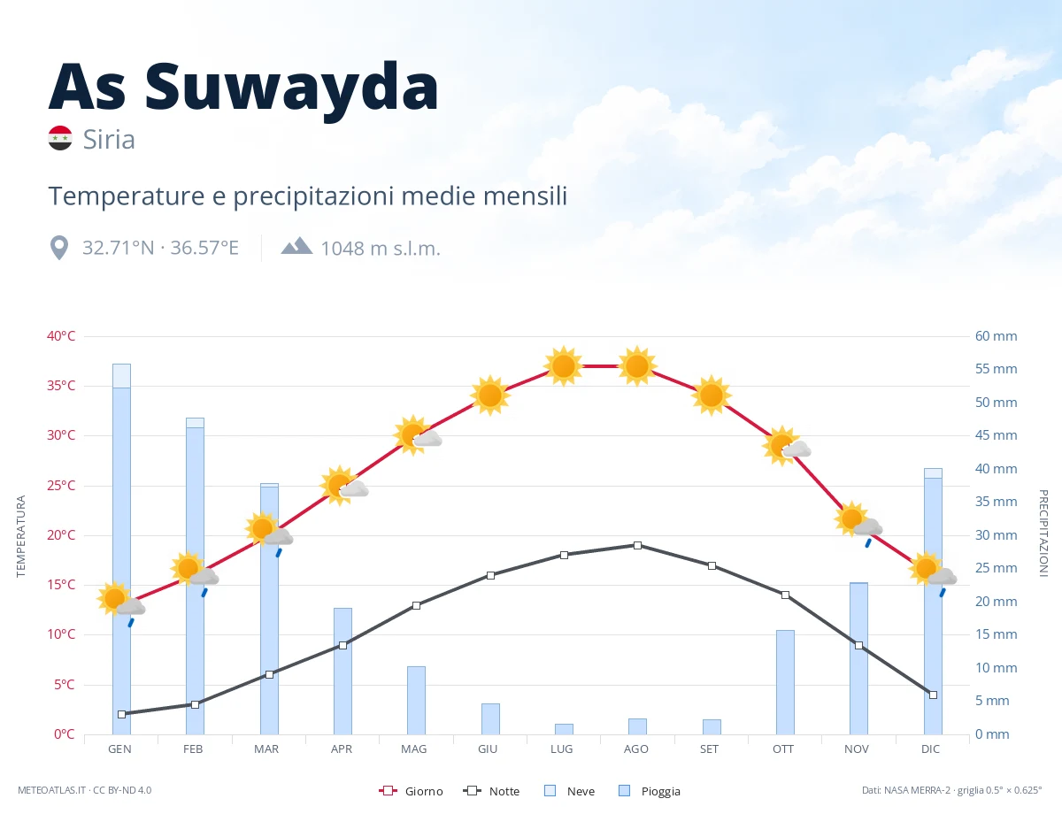As Suwayda - temperature e precipitazioni medie mensili