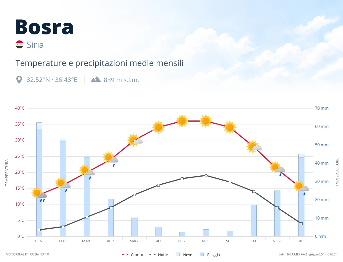 Bosra - temperature e precipitazioni medie mensili
