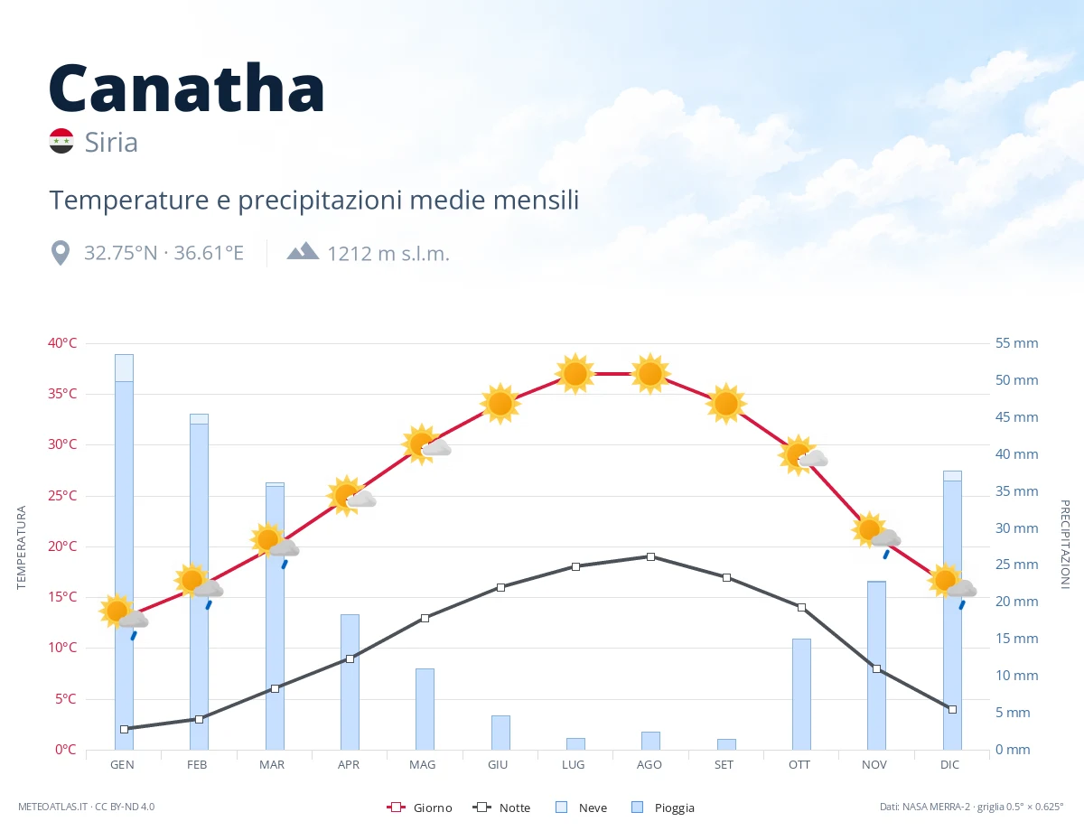 Canatha - temperature e precipitazioni medie mensili