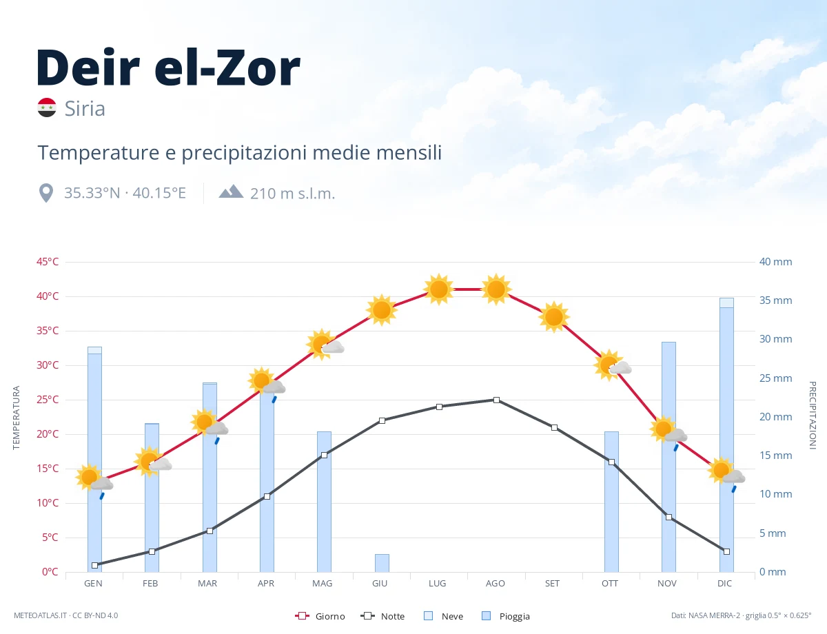 Deir el-Zor - temperature e precipitazioni medie mensili