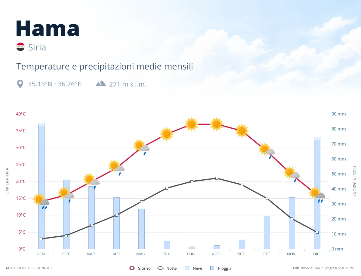 Hama - temperature e precipitazioni medie mensili