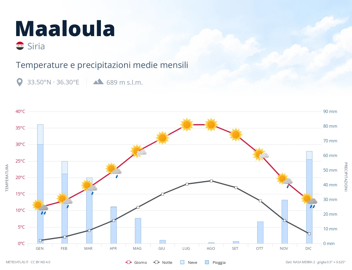 Maaloula - temperature e precipitazioni medie mensili
