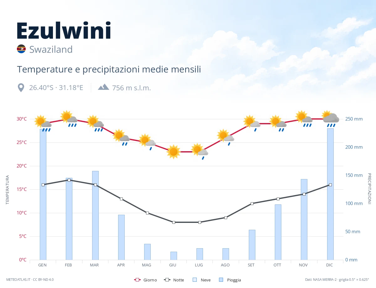 Ezulwini - temperature e precipitazioni medie mensili