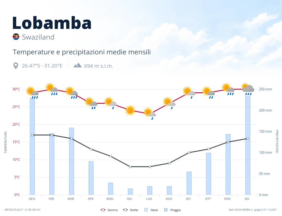 Lobamba - temperature e precipitazioni medie mensili